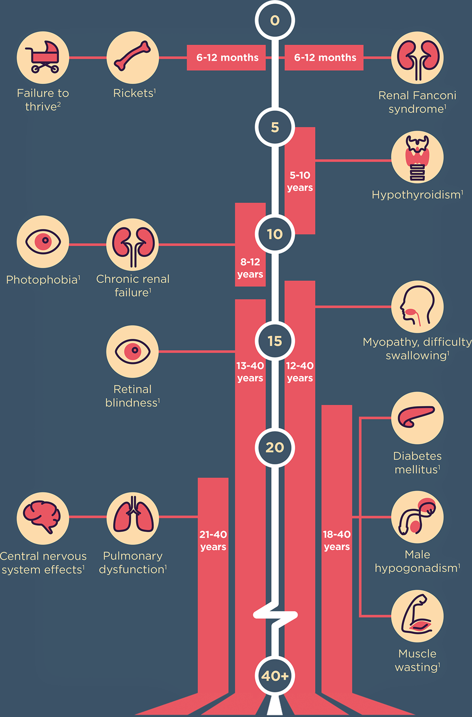 Identifying symptoms